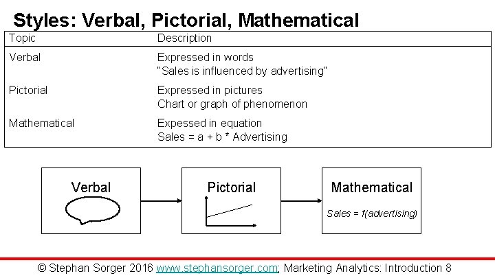 Styles: Verbal, Pictorial, Mathematical Topic Description Verbal Expressed in words “Sales is influenced by