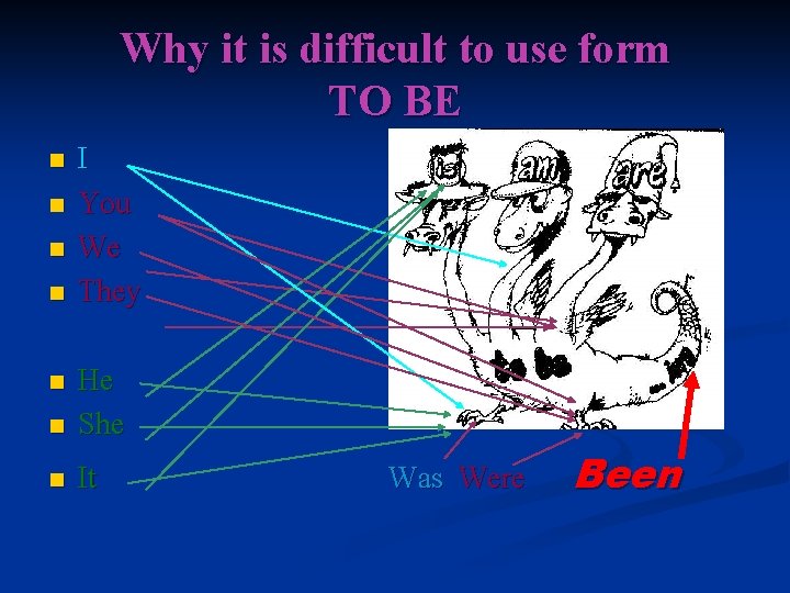 Why it is difficult to use form TO BE n n I You We
