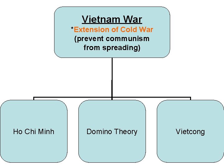 Vietnam War *Extension of Cold War (prevent communism from spreading) Ho Chi Minh Domino Vietnam War *Extension of Cold War (prevent communism from spreading) Ho Chi Minh Domino