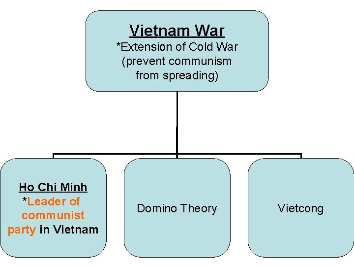Vietnam War *Extension of Cold War (prevent communism from spreading) Ho Chi Minh *Leader Vietnam War *Extension of Cold War (prevent communism from spreading) Ho Chi Minh *Leader