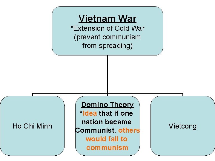 Vietnam War *Extension of Cold War (prevent communism from spreading) Ho Chi Minh Domino Vietnam War *Extension of Cold War (prevent communism from spreading) Ho Chi Minh Domino