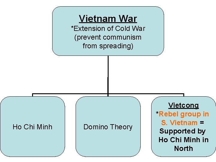Vietnam War *Extension of Cold War (prevent communism from spreading) Ho Chi Minh Domino Vietnam War *Extension of Cold War (prevent communism from spreading) Ho Chi Minh Domino