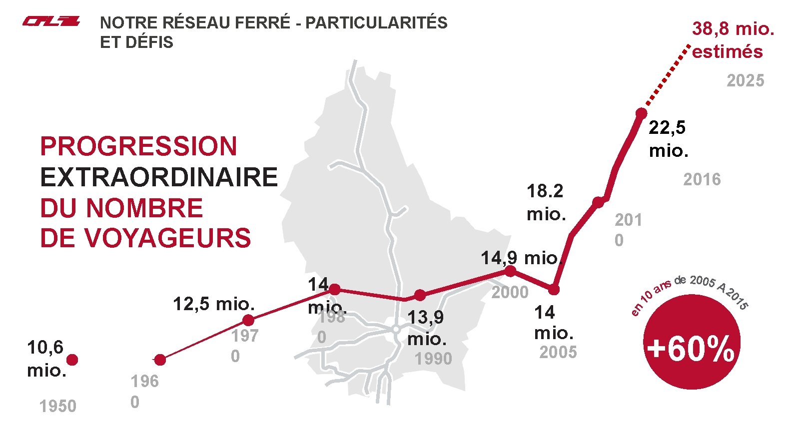 Nos projets NOTRE RÉSEAU FERRÉ - PARTICULARITÉS 38, 8 mio. estimés ET DÉFIS 2025