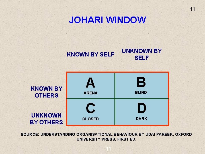 11 JOHARI WINDOW KNOWN BY OTHERS UNKNOWN BY OTHERS KNOWN BY SELF UNKNOWN BY