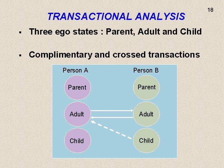 TRANSACTIONAL ANALYSIS § Three ego states : Parent, Adult and Child § Complimentary and