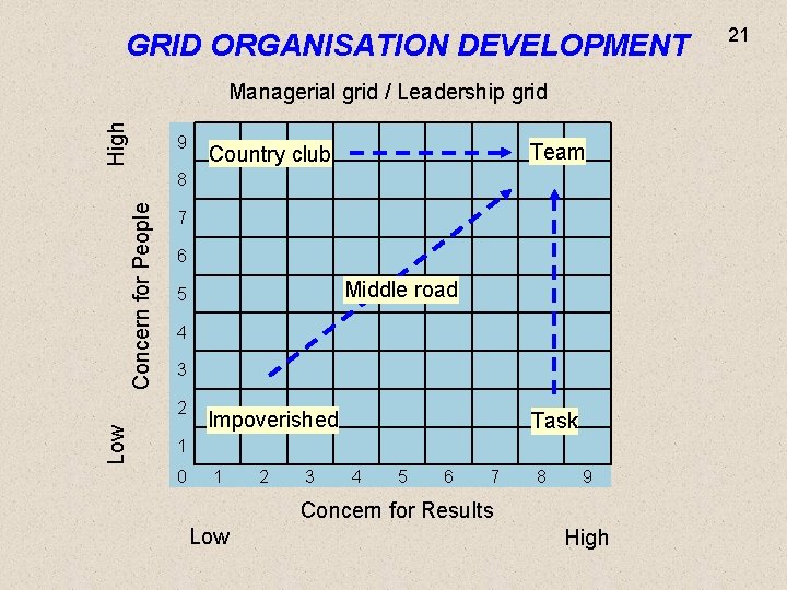 GRID ORGANISATION DEVELOPMENT High Managerial grid / Leadership grid Concern for People 9 8