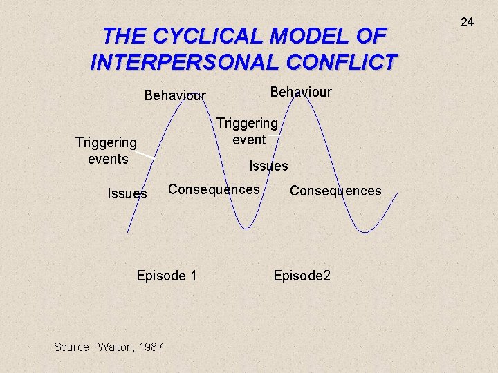 THE CYCLICAL MODEL OF INTERPERSONAL CONFLICT Behaviour Triggering events Issues Consequences Episode 1 Source