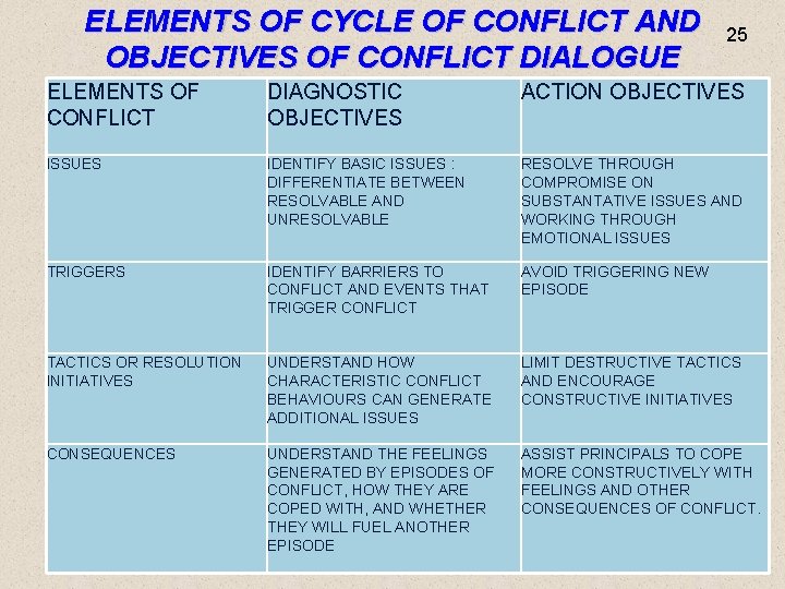 ELEMENTS OF CYCLE OF CONFLICT AND OBJECTIVES OF CONFLICT DIALOGUE 25 ELEMENTS OF CONFLICT