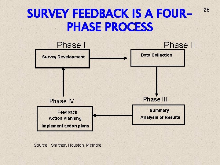 SURVEY FEEDBACK IS A FOURPHASE PROCESS Phase I Phase II Survey Development Phase IV