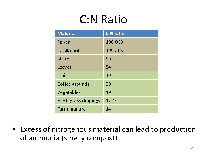 C: N Ratio Material C: N ratio Paper 100 -800 Cardboard 400 -563 Straw