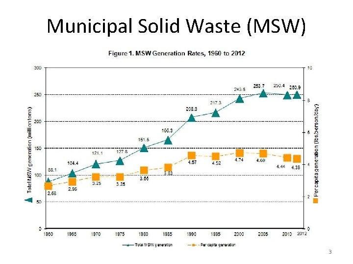 Municipal Solid Waste (MSW) 3 