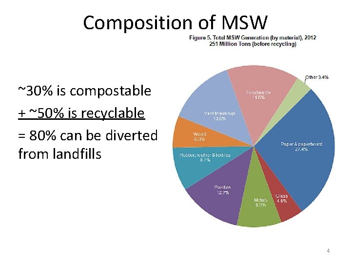 Composition of MSW ~30% is compostable + ~50% is recyclable = 80% can be