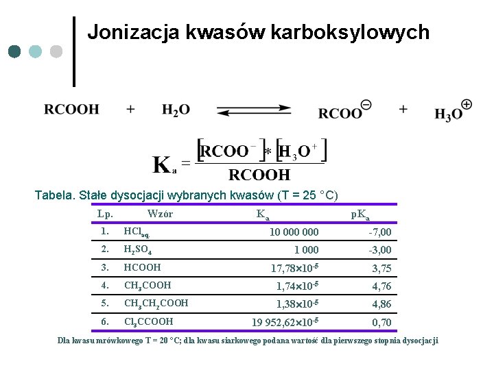 Jonizacja kwasów karboksylowych Tabela. Stałe dysocjacji wybranych kwasów (T = 25 °C) Lp. Wzór