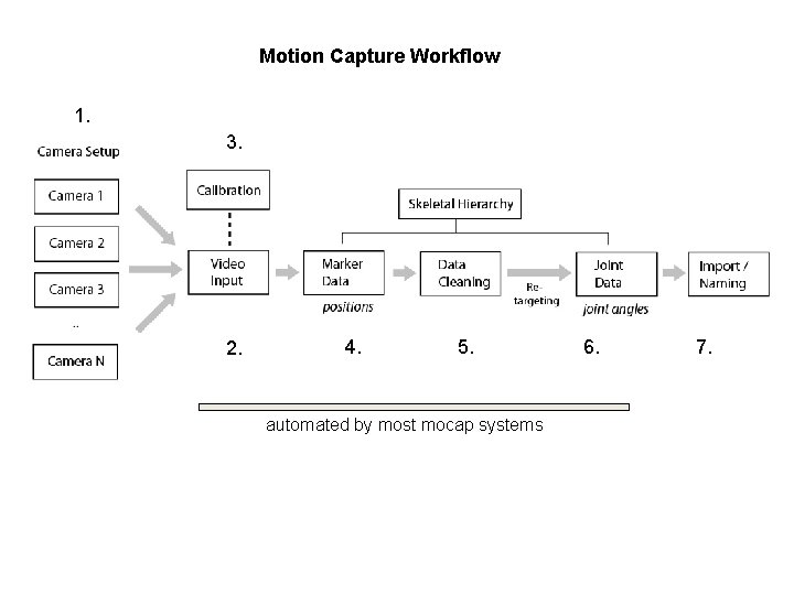 Motion Capture Workflow 1. 3. 2. 4. 5. automated by most mocap systems 6.