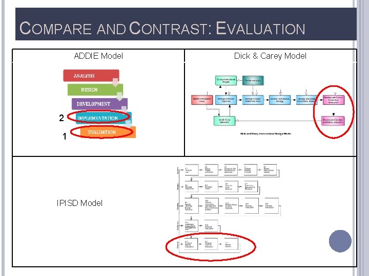 COMPARE AND CONTRAST: EVALUATION ADDIE Model 2 1 IPISD Model Dick & Carey Model
