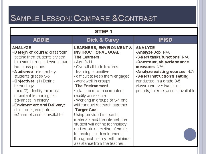 SAMPLE LESSON: COMPARE & CONTRAST STEP 1 ADDIE Dick & Carey IPISD ANALYZE •