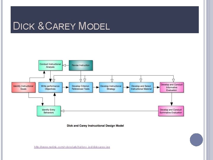 DICK & CAREY MODEL http: //www. nwlink. com/~donclark/history_isd/dickcarey. jpg 