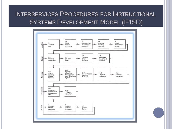 INTERSERVICES PROCEDURES FOR INSTRUCTIONAL SYSTEMS DEVELOPMENT MODEL (IPISD) 