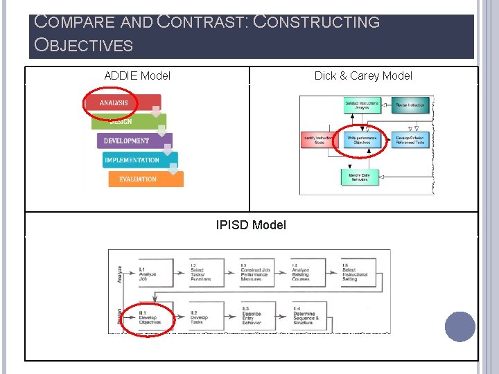 COMPARE AND CONTRAST: CONSTRUCTING OBJECTIVES ADDIE Model Dick & Carey Model IPISD Model 