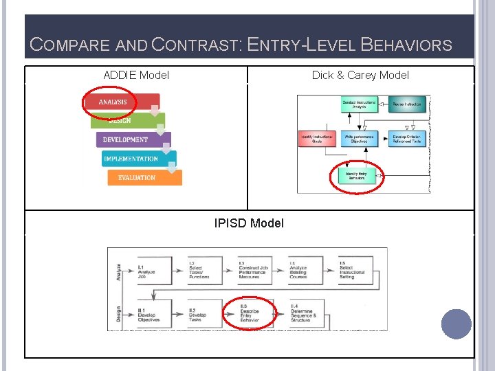 COMPARE AND CONTRAST: ENTRY-LEVEL BEHAVIORS ADDIE Model Dick & Carey Model IPISD Model 