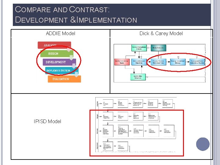 COMPARE AND CONTRAST: DEVELOPMENT & IMPLEMENTATION ADDIE Model IPISD Model Dick & Carey Model