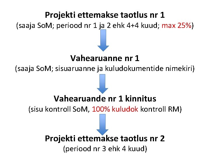 Projekti ettemakse taotlus nr 1 (saaja So. M; periood nr 1 ja 2 ehk Projekti ettemakse taotlus nr 1 (saaja So. M; periood nr 1 ja 2 ehk