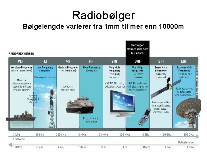 Radiobølger Bølgelengde varierer fra 1 mm til mer enn 10000 m 