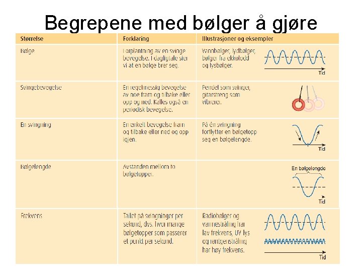 Begrepene med bølger å gjøre 