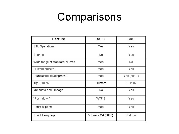 Comparisons Feature SSIS SDS ETL Operations Yes Sharing No Yes Wide range of standard