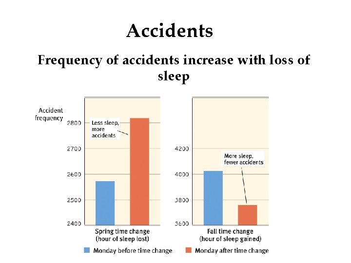 Accidents Frequency of accidents increase with loss of sleep 