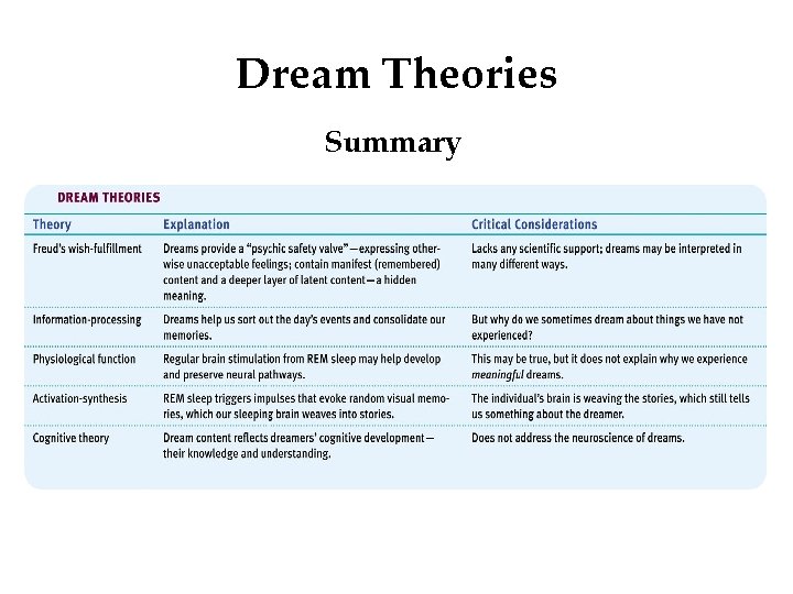 Dream Theories Summary 