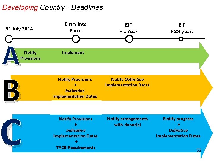 Developing Country - Deadlines 31 July 2014 A Notify Provisions B C Entry into