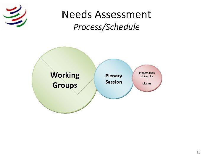 Needs Assessment Process/Schedule Working Groups Plenary Session Presentation of Results + Closing 61 