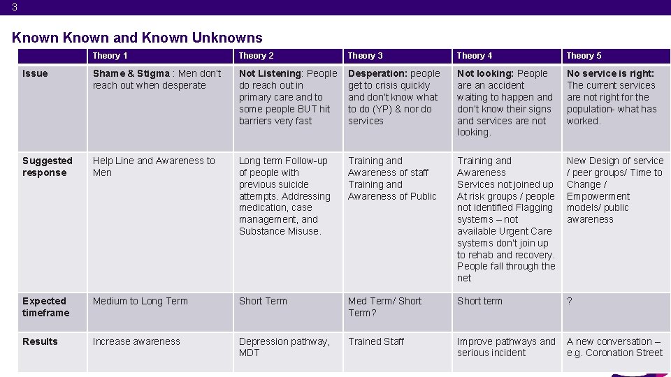 3 Known and Known Unknowns Theory 1 Theory 2 Theory 3 Theory 4 Theory