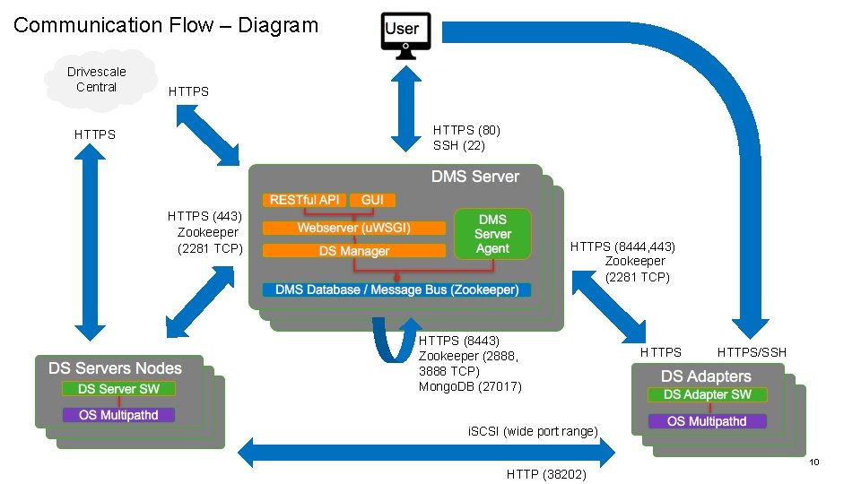 Communication Flow – Diagram Drivescale Central HTTPS (80) SSH (22) HTTPS (443) Zookeeper (2281