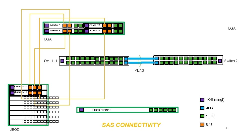  Adapter 1 Adapter 2 Adapter 3 Adapter 4 DSA Switch 1 Switch 2