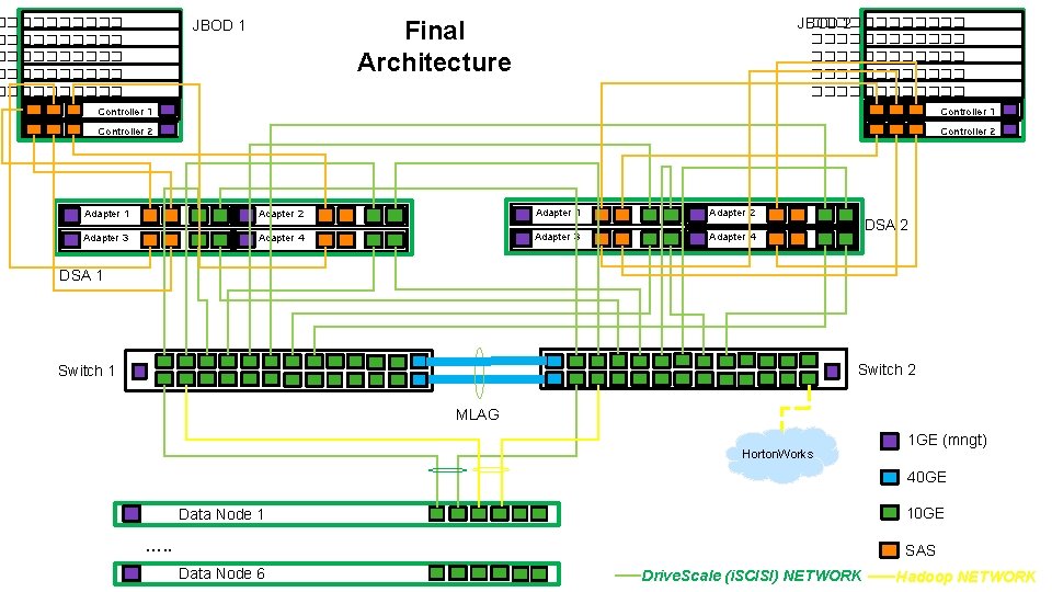 JBOD 2 ������������ ��������� ��������� JBOD 1 Final Architecture Controller 1 Controller 2 Adapter