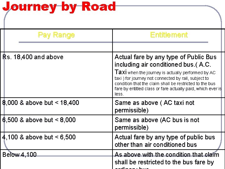 Journey by Road Pay Range Rs. 18, 400 and above Entitlement Actual fare by