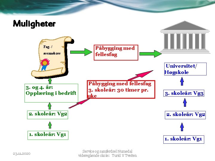 Muligheter Fag- / svennebrev Påbygging med fellesfag Universitet/ Høgskole 3. og 4. år: Opplæring Muligheter Fag- / svennebrev Påbygging med fellesfag Universitet/ Høgskole 3. og 4. år: Opplæring