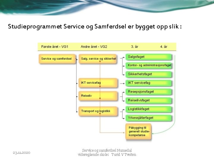Studieprogrammet Service og Samferdsel er bygget opp slik : 23. 11. 2020 Service og Studieprogrammet Service og Samferdsel er bygget opp slik : 23. 11. 2020 Service og