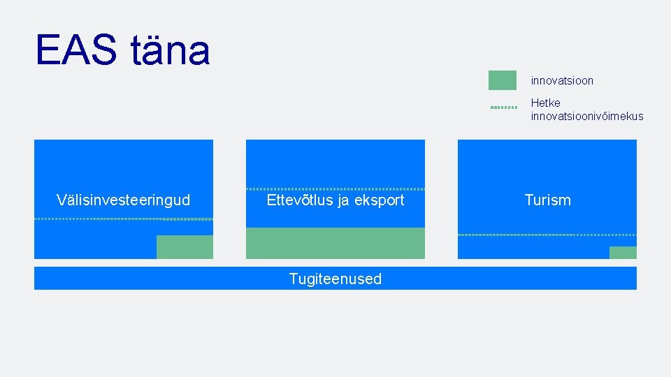 EAS täna innovatsioon Hetke innovatsioonivõimekus Välisinvesteeringud Ettevõtlus ja eksport Tugiteenused Turism 