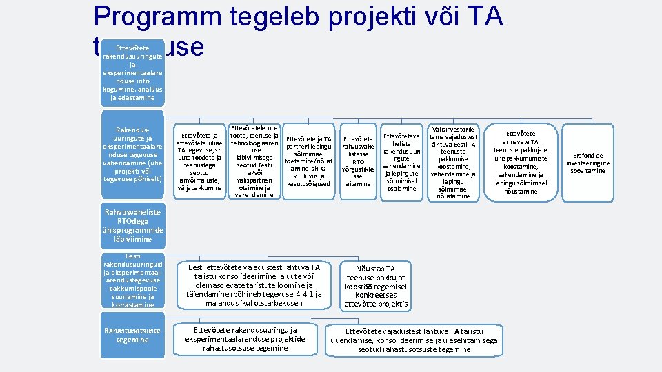 Programm tegeleb projekti või TA tegevuse Ettevõtete rakendusuuringute ja eksperimentaalare nduse info kogumine, analüüs