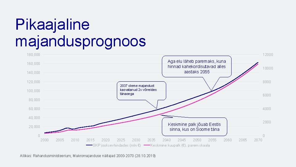 Pikaajaline majandusprognoos 180, 000 12000 Aga elu läheb paremaks, kuna hinnad kahekordisutavad alles aastaks