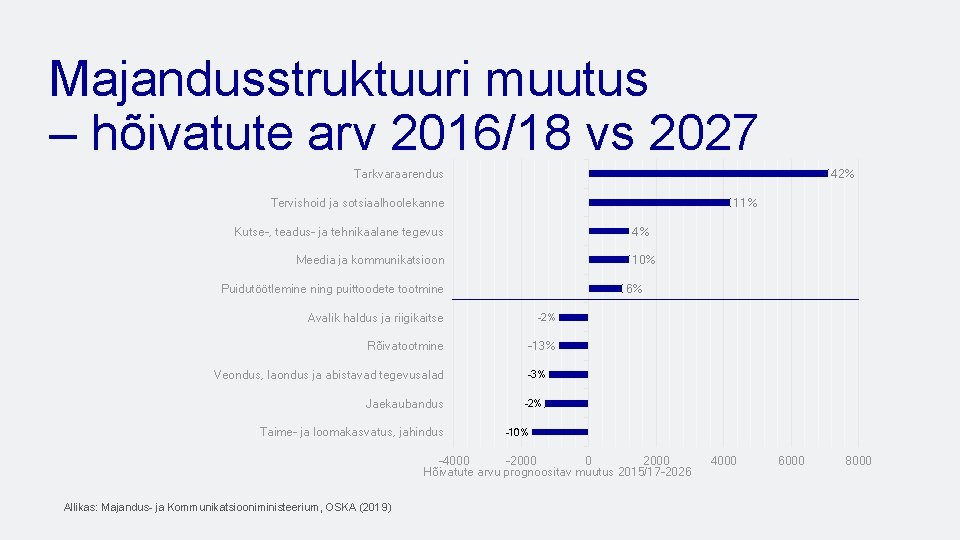 Majandusstruktuuri muutus – hõivatute arv 2016/18 vs 2027 Tarkvaraarendus 42% Tervishoid ja sotsiaalhoolekanne 11%