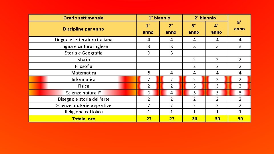 Orario settimanale 1° biennio 2° biennio Discipline per anno 1° anno 2° anno 3°