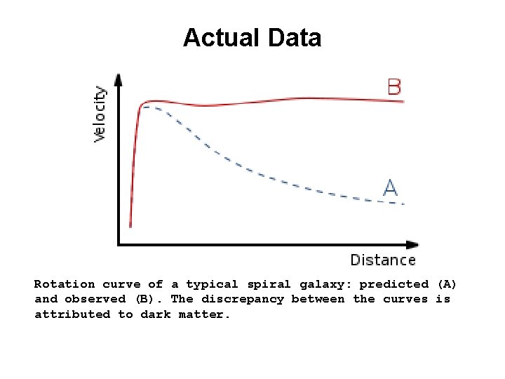 Actual Data Rotation curve of a typical spiral galaxy: predicted (A) and observed (B).
