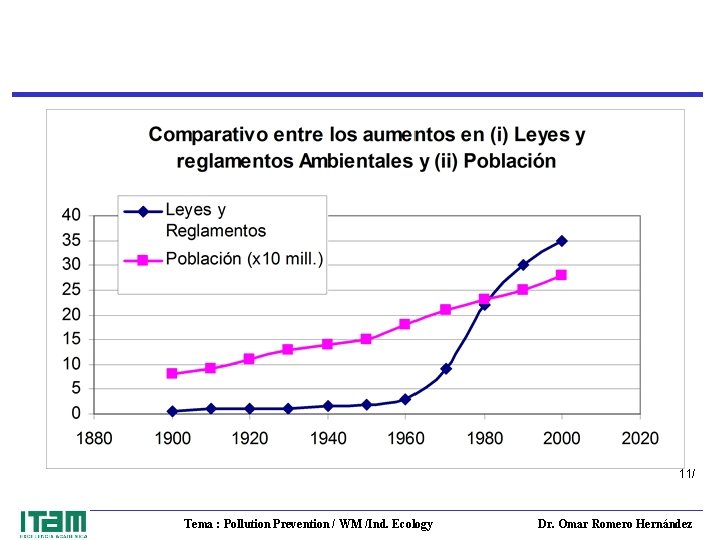 11/ Tema : Pollution Prevention / WM /Ind. Ecology Dr. Omar Romero Hernández 