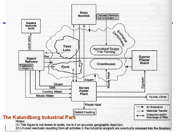 The Kalundborg Industrial Park Tema : Pollution Prevention / WM /Ind. Ecology 34/ Dr.