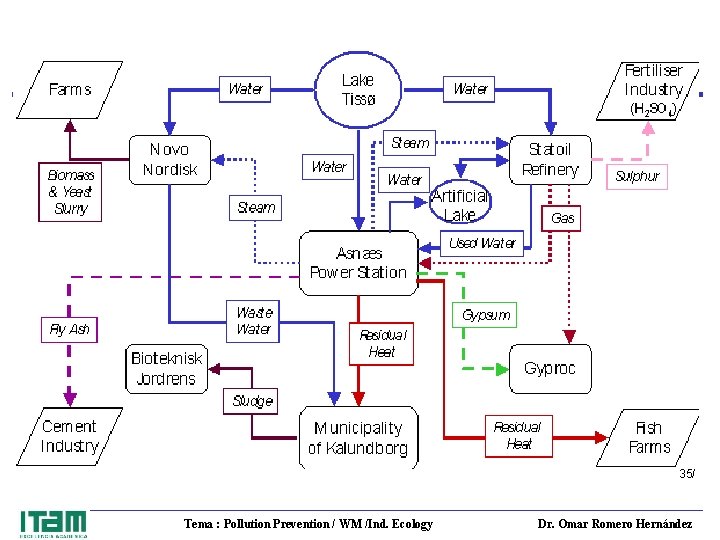 35/ Tema : Pollution Prevention / WM /Ind. Ecology Dr. Omar Romero Hernández 