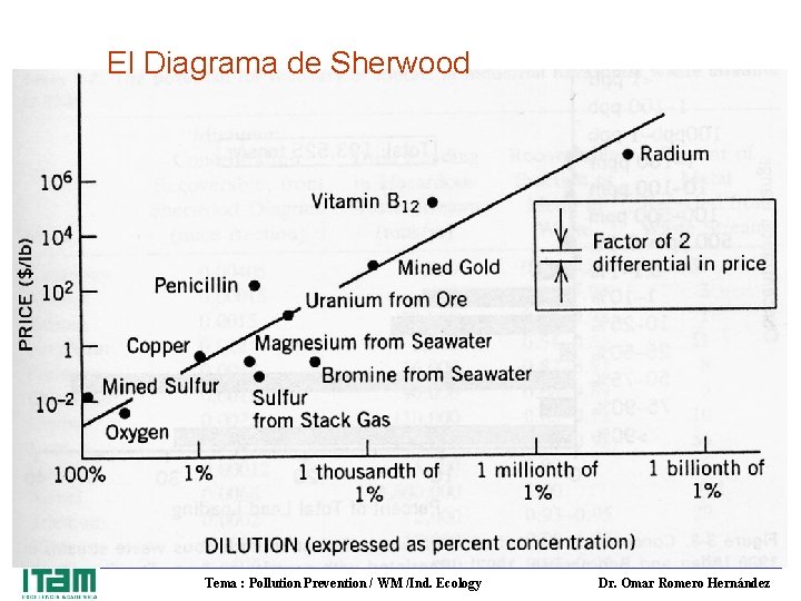 El Diagrama de Sherwood 40/ Tema : Pollution Prevention / WM /Ind. Ecology Dr.